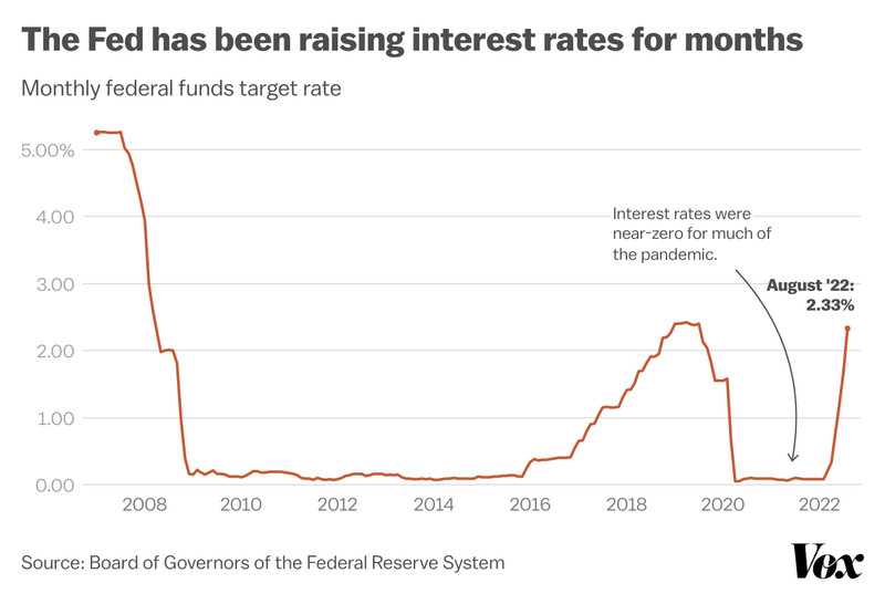 The Fed has been raising interest rates for months. The federal funds target rate reached 2.33% in August.