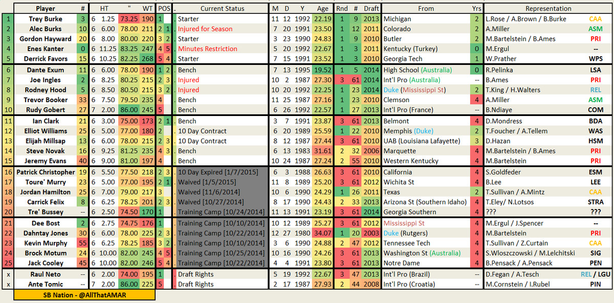 Utah Jazz Full Roster 1 13 2015 Corrections