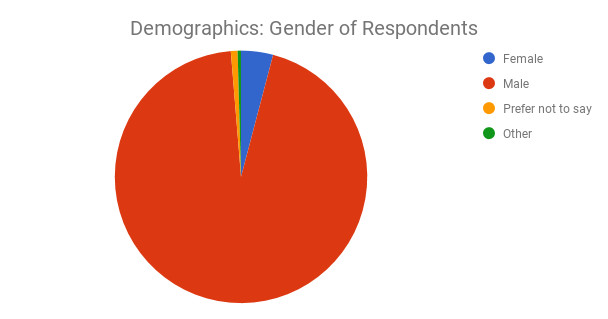 Pie chart showing the proportion of respondents by gender. 95% are male and the remaining 5% are female/prefer not to say/other.