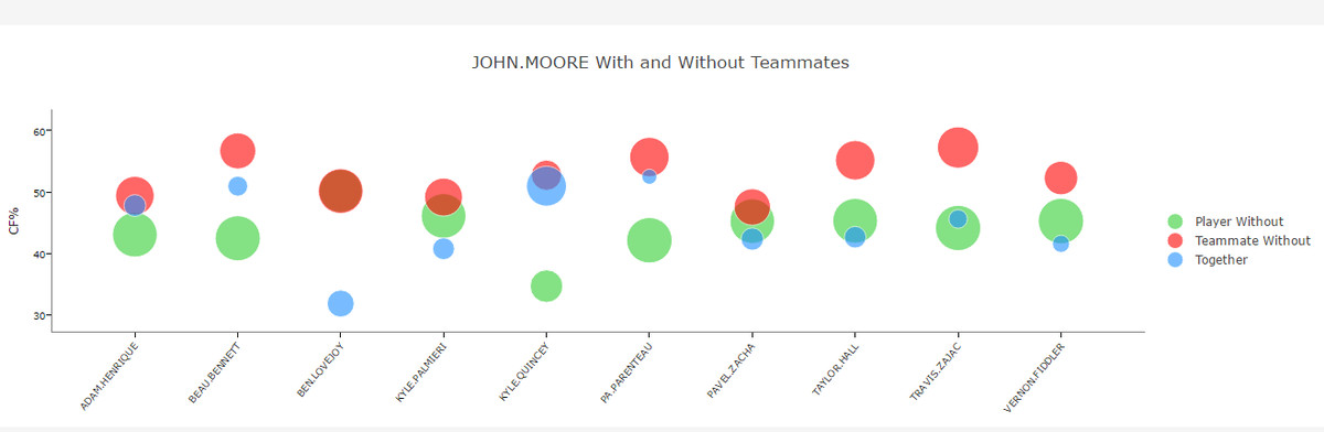 11-20-2016 Devils CF% With Or Without John Moore (min 60 5-on-5 TOI)