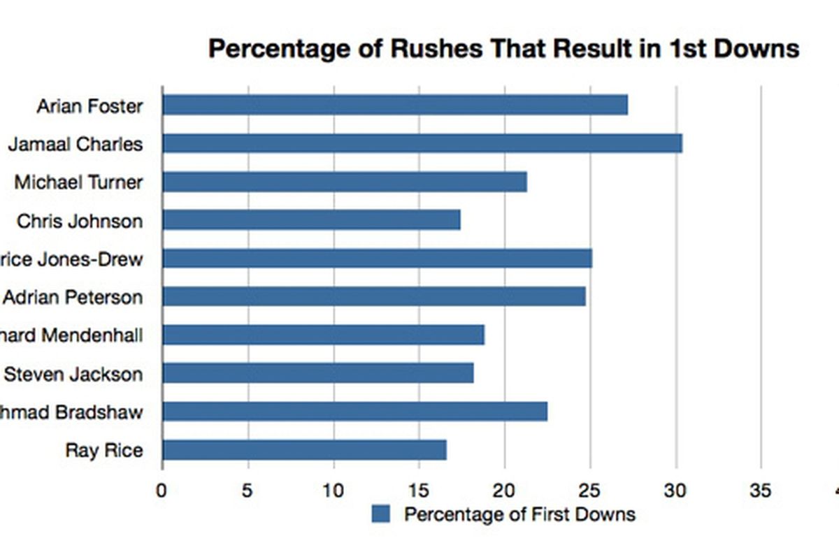 First Down Statistics courtesy of <a href="http://blogs.nfl.com/2011/06/06/data-points-big-runs-that-mean-more/">NFL.com</a>