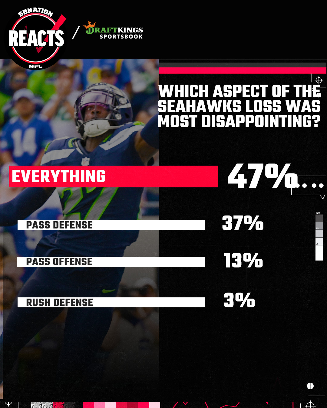 Seahawks Reacts Results: Fan confidence collapses after disappointment in  every facet in Week 1 - Field Gulls