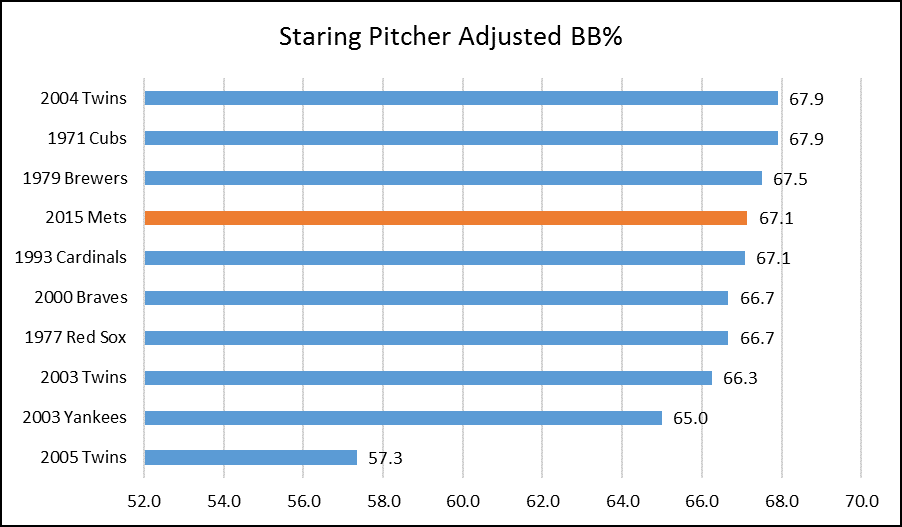 Starting Pitcher Adjusted BB%