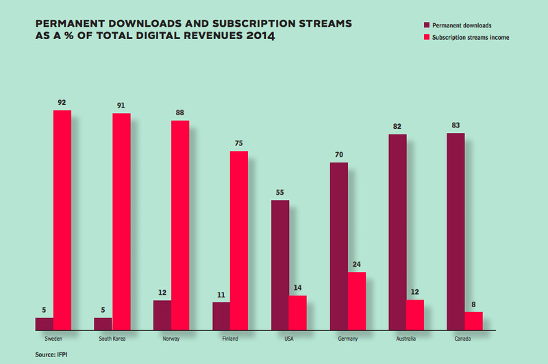Permanent downloads and subscription streams as a percent of total digital revenues 2014