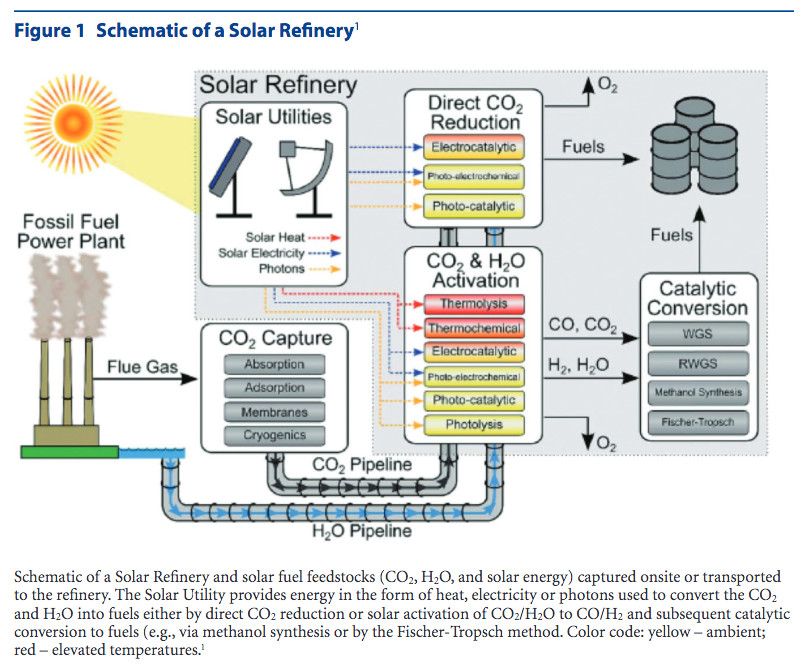 solar fuels