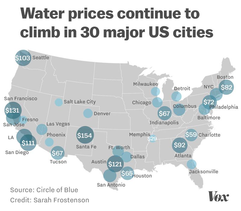 Map of water prices in 30 US cities as of 2017