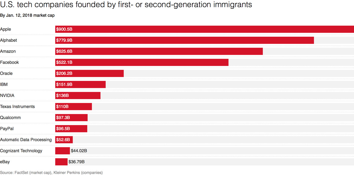 U.S. tech companies founded by first- or second-generation immigrants