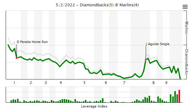 Fangraphs win probability added graph for tonight’s game