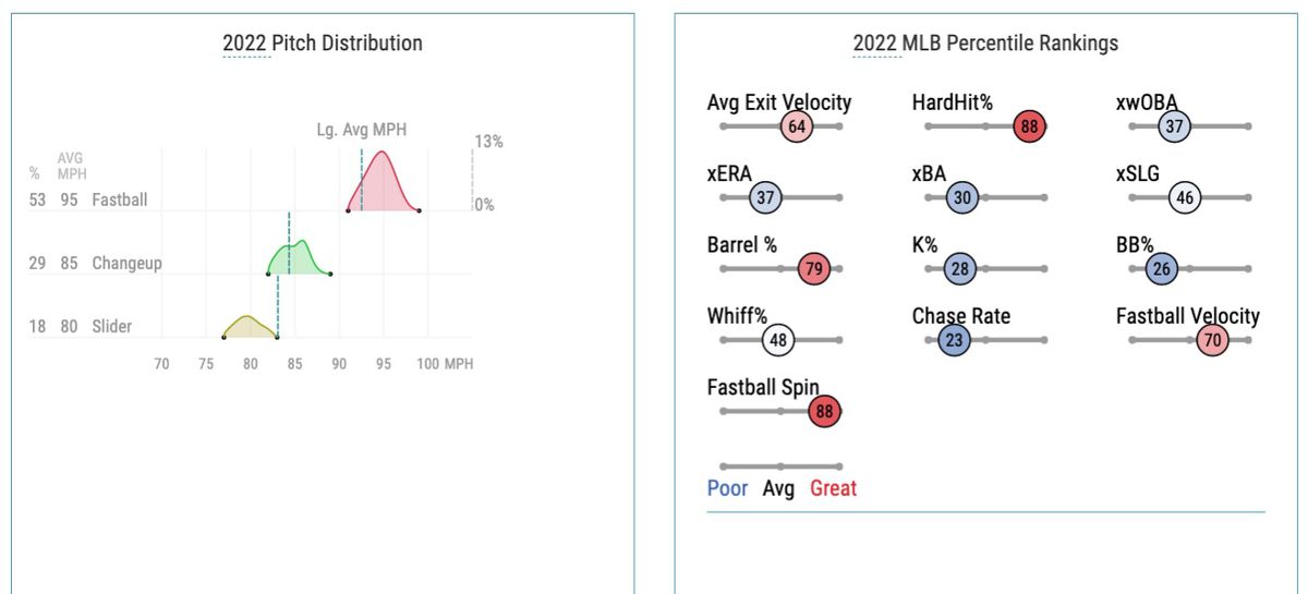 Rogers’ 2022 pitch distribution and Statcast percentile rankings