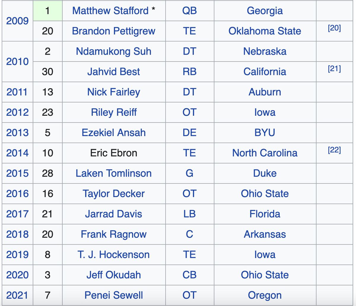 2022 NFL Draft l Record 8 teams don't own a first-round pick