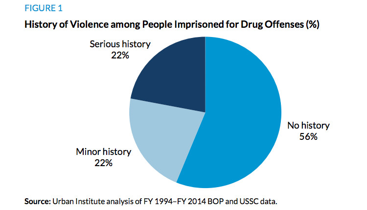 Most drug offenders in federal prison have no serious history.