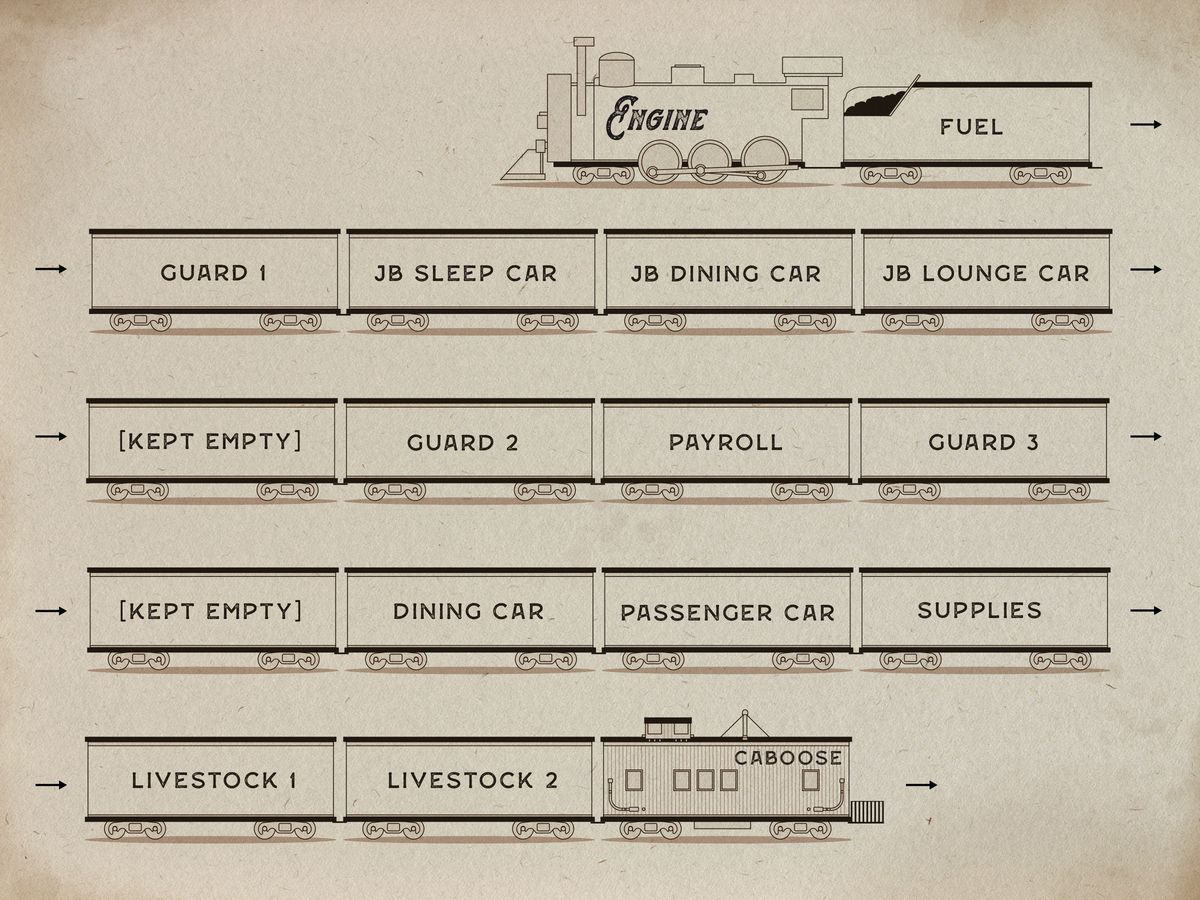 A sepia tone line drawn map with five rows of train cars. The top row has the engine and the fuel car. The second row’s cars are Guard 1, JB Sleep Car, JB dining Car, and JB Lounge Car. The third row’s cars are an empty car, Guard 2, Payroll, and Guard 3. The fourth row’s cars are an empty car, Dining Car, Passenger Car, and Supplies. The fifth row’s cars are Livestock 1, Livestock 2, and the Caboose. Each row has an arrow pointing to the right at the beginning and end.