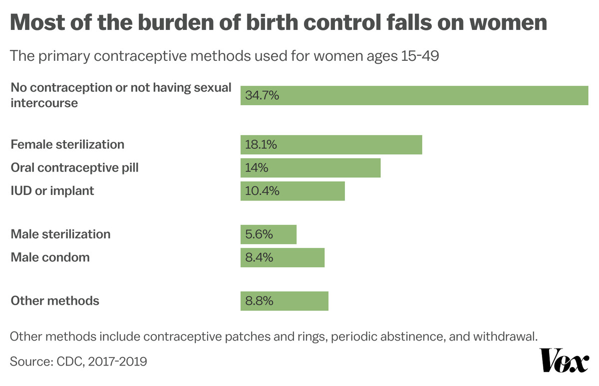 Chart: “Most of the burden of birth control falls on women”