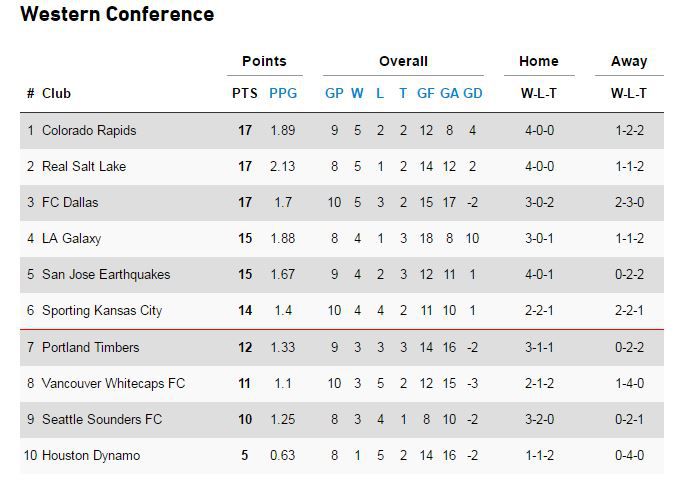 MLS Standings 5-1