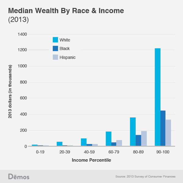Wealth by income and race