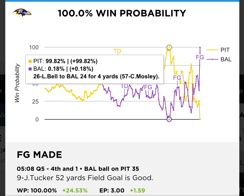 Ravens - Steelers Win Probability