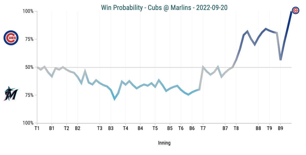 Win Probability Chart - Cubs @ Marlins