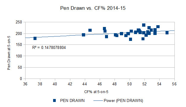 CF vs Penalties Drawn PP Charts