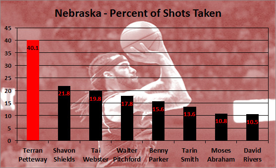 Nebraska - Percent of Shots Taken