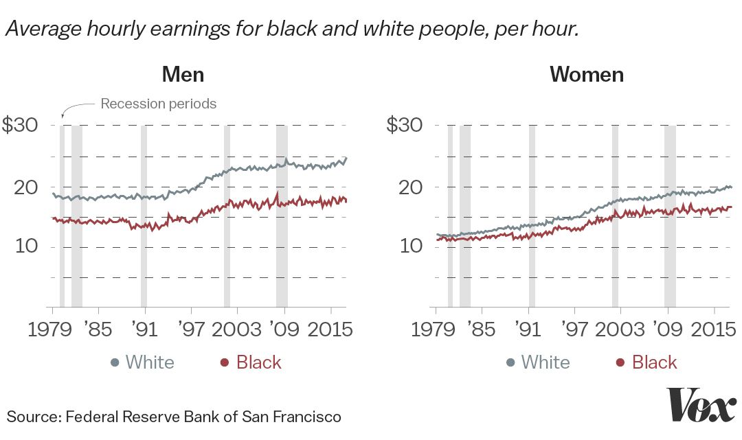 A chart comparing black and white wages.
