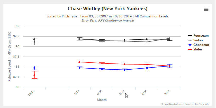 Chase Whitley's Average Pitch Velocity (by Month)