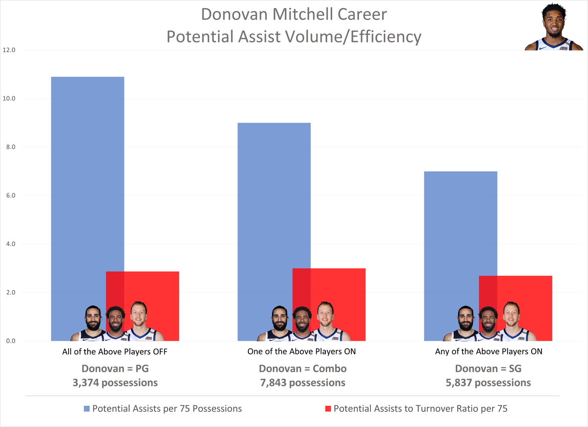 Donovan Mitchell passing by role