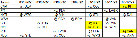 Team schedules for 03/06/2022 to 03/12/2022, barring any future changes.