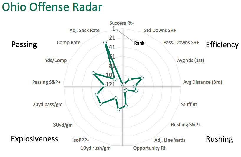 Ohio offensive radar