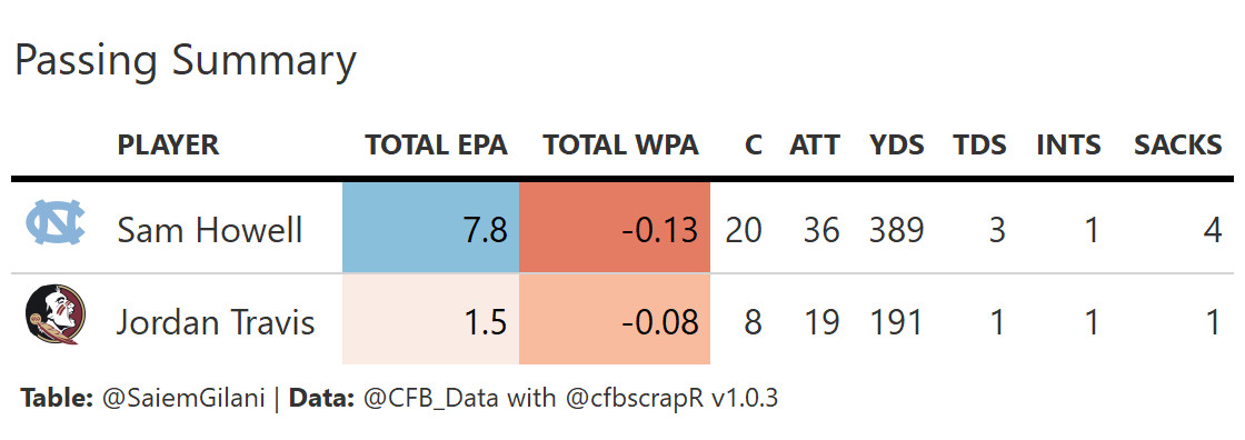 FSU Week 7 Passing Summary vs. UNC | Data: @CFB_Data via @cfbscrapR v1.0.3 | Figure: @SaiemGilani
