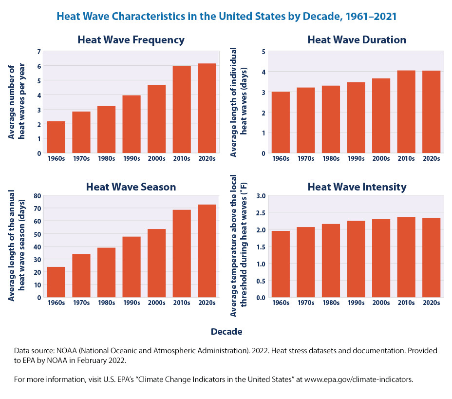 Charts from NOAA show that heat wave length and intensity have increased every decade since the 1960s.