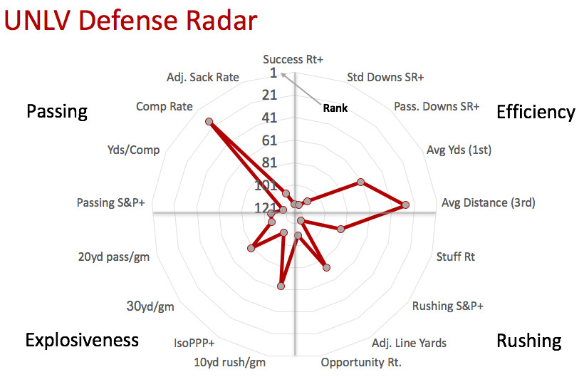 UNLV defensive radar