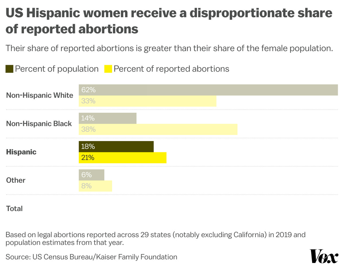 Chart titled, “US Hispanic women receive a disproportionate share of reported abortions.” Their share of reported abortions is greater than their share of the female population. Data source: US Census Bureau/Kaiser Family Foundation 