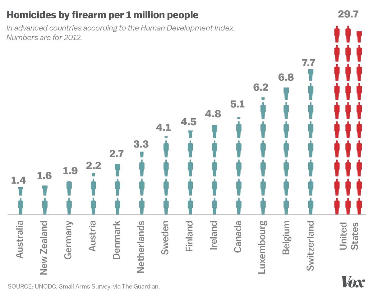 A chart shows America’s disproportionate levels of gun violence.