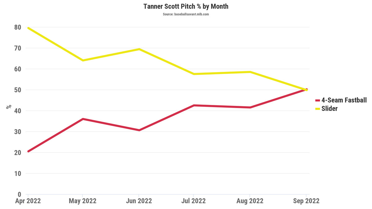 Scott’s 2022 month-by-month pitch usage