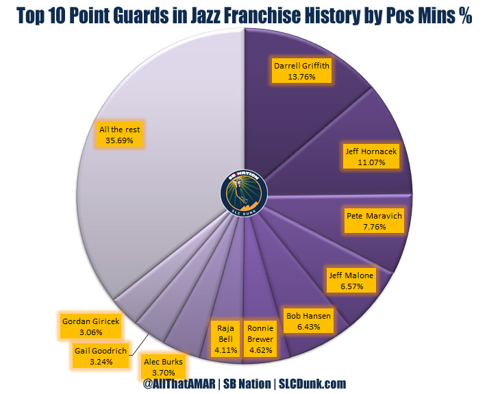Utah Jazz 1974 to 2016 Top 10 Players by Minutes % (SG)