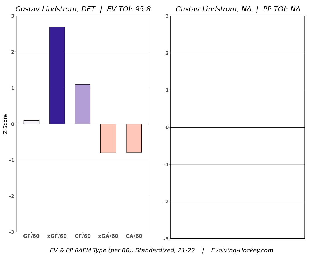 Gustav Lindstrom’s advanced stats courtesy of Evolving Hockey