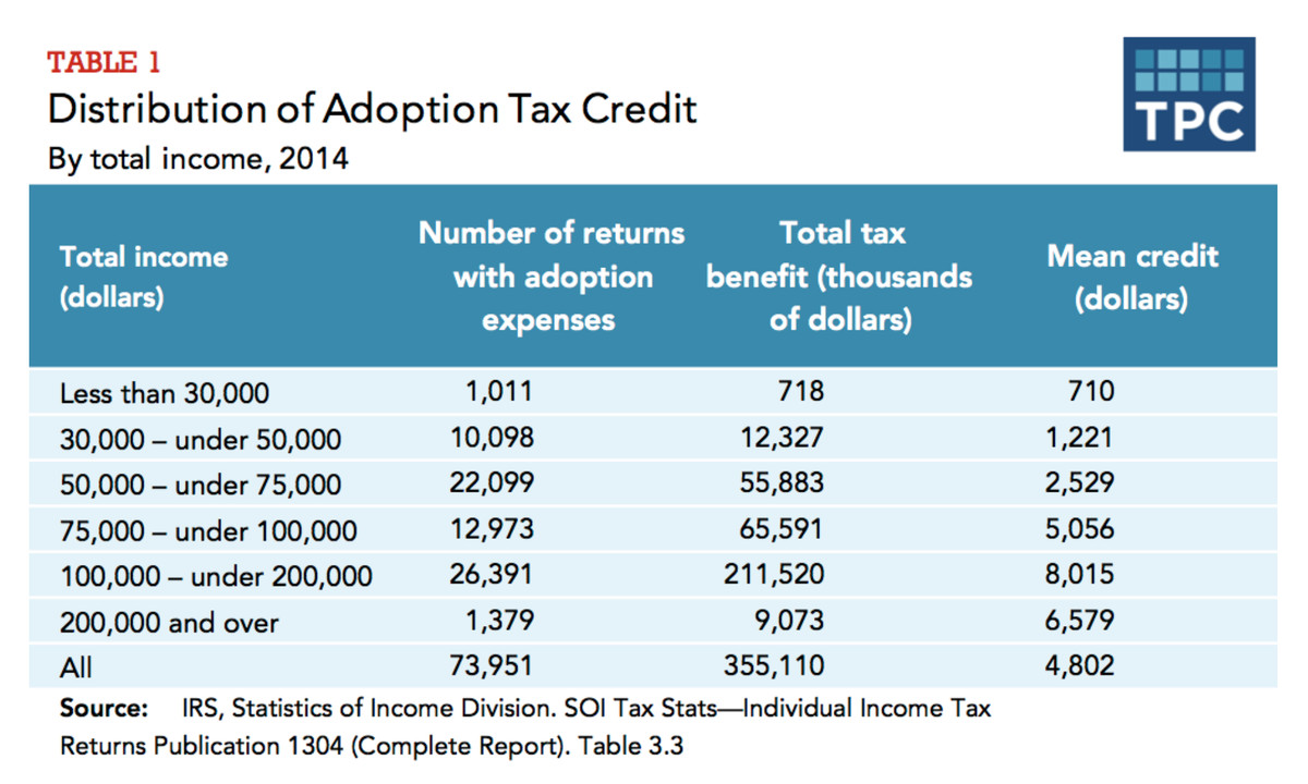 the republican tax plan raises taxes on families who adopt children