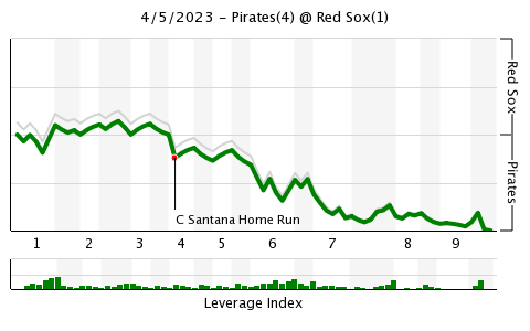 WPA Chart of the Red Sox-Pirates game on April 5th, 2023.