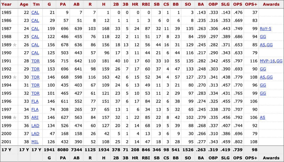 Devon White’s MLB career stats