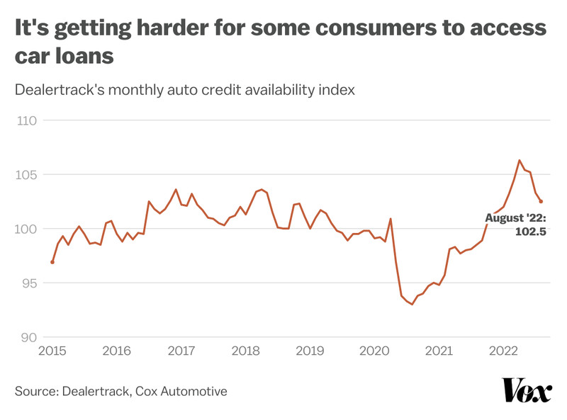 It’s getting harder for some consumers to access car loans. Dealertrack’s credit availability index dropped to 102.5 in August.