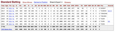 Screenshot of Yuli Gurriel’s Baseball-Reference page showing his career batting statistics, including his league leading .319 batting average in 2021 and .242/.288/.360 slash line in 2022.