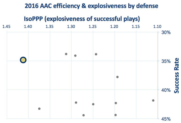 Tulsa defensive efficiency &amp; explosiveness