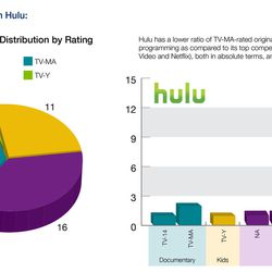 This graph, part of Parents Television Council's study titled “Over-the-Top or a Race to the Bottom: A Parent’s Guide to Streaming Video,” shows the number of original shows in each category and its rating available on Hulu.