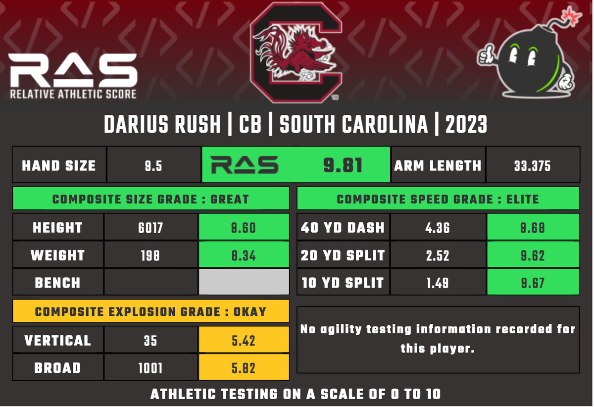 Darius Rush, South Carolina CB RAS profile
