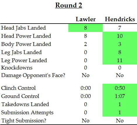 Gift - UFC 181 - Hendricks-Lawler 2, Round 2