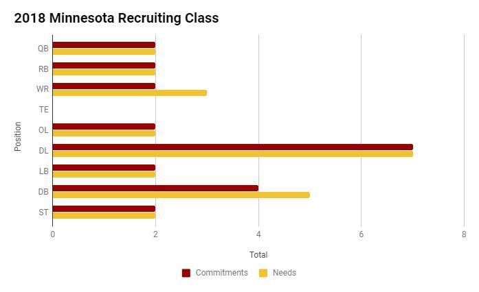 Minnesota Recruiting Class Breakdown