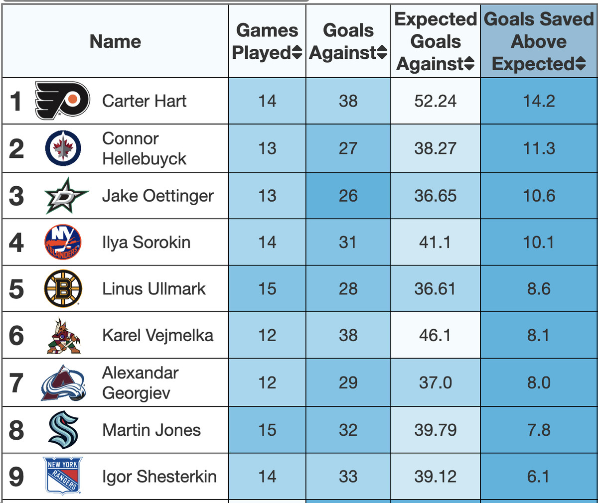 Goals Saved Above Expected Leaders via MoneyPuck