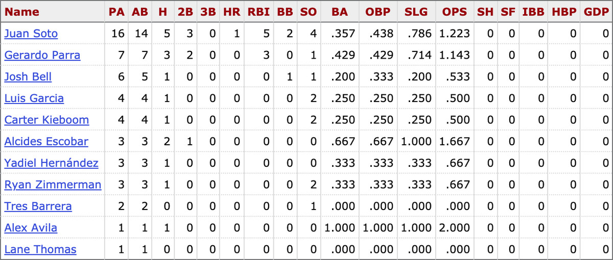 MLB career stats for active Nationals players vs. Elieser Hernandez