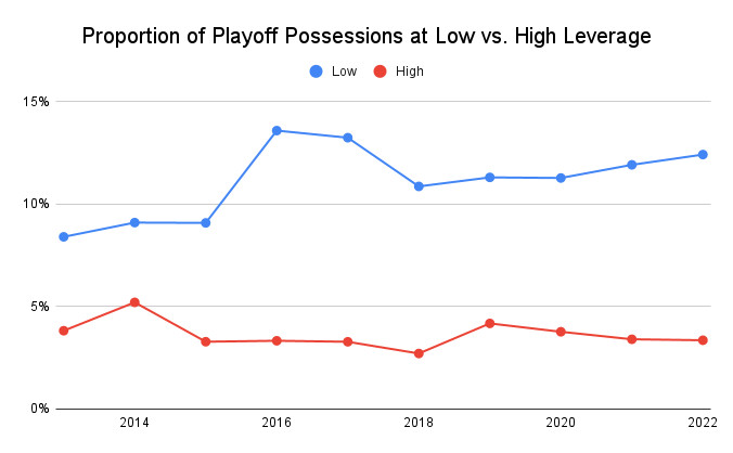 A graph showing the proportion of high- and low-leverage playoff possessions since 2013, with significantly more low-leverage possessions than high.