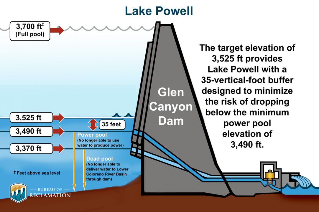 A chart showing the various water levels of the Glen Canyon Dam.